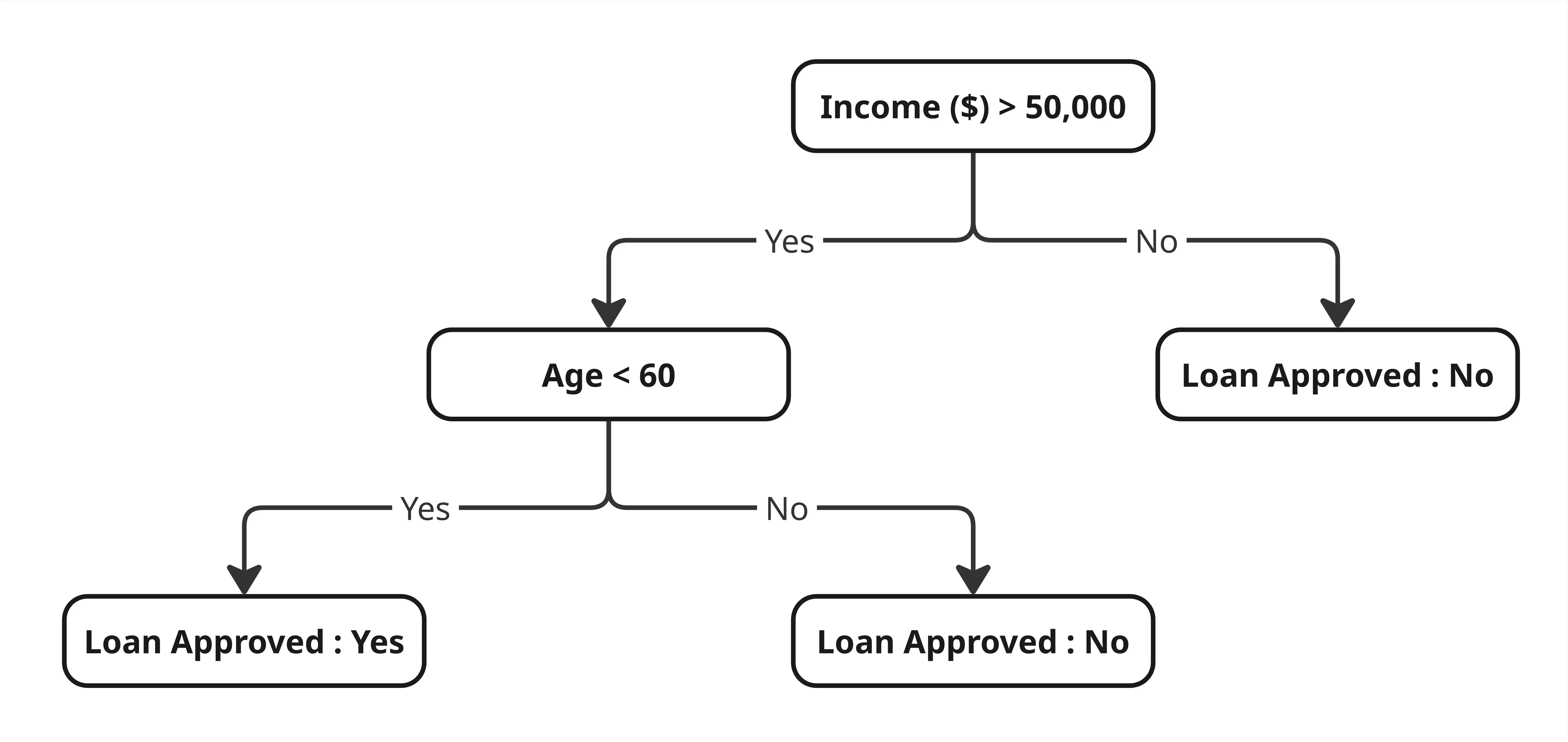 Decision tree untuk prediksi persetujuan kredit berdasarkan pendapatan dan usia