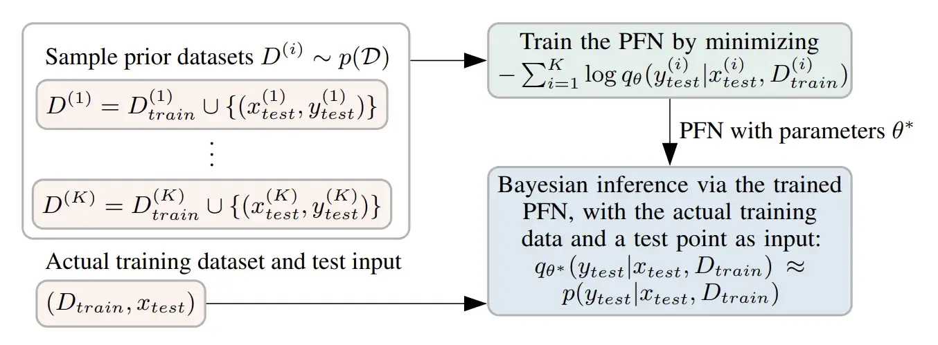 Ilustrasi cara kerja Prior-Data Fitted Networks: training pada dataset sintetis dan prediksi pada data nyata