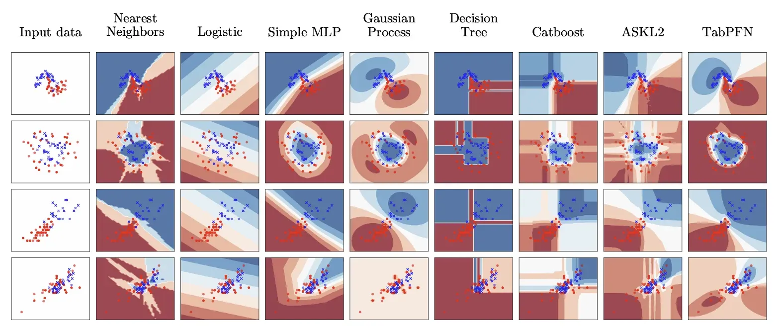 Perbandingan decision boundary antara tree-based model dan TabPFN di ruang fitur yang sama