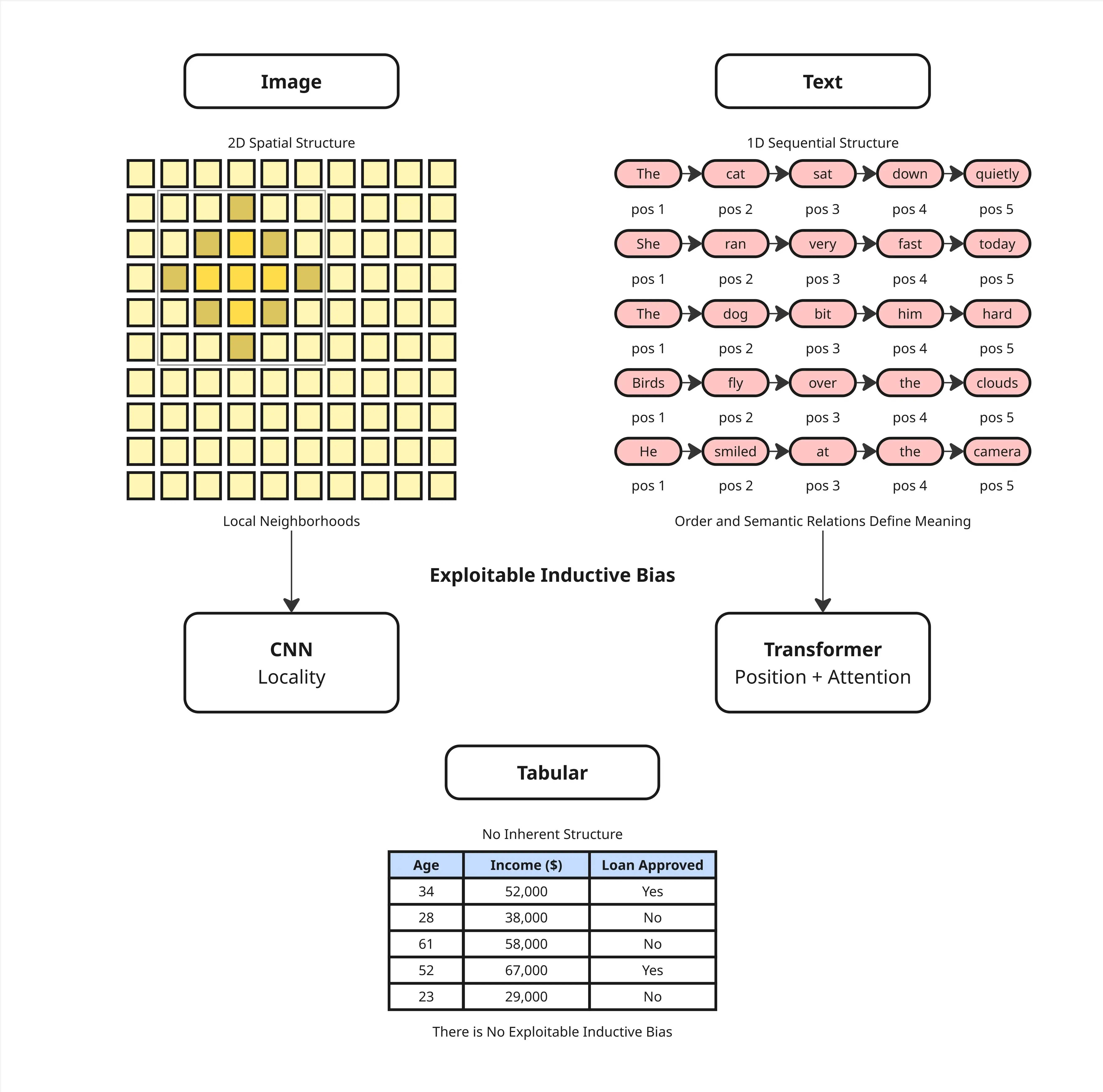 CNN mengeksploitasi lokalitas pada gambar, Transformer mengeksploitasi urutan pada teks, tabular data tidak memiliki inductive bias yang bisa dieksploitasi