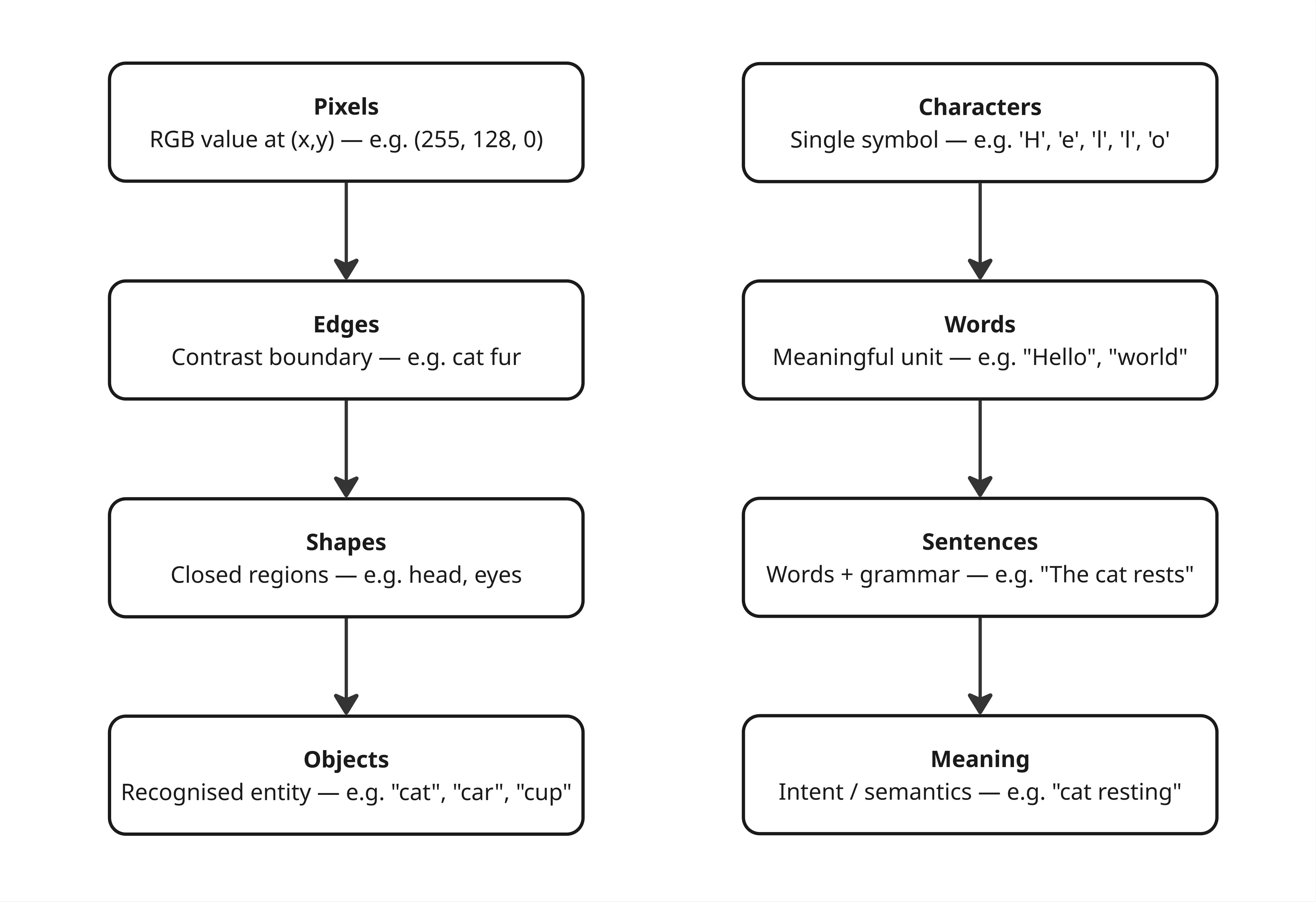 Gambar memiliki spatial structure antar piksel, teks memiliki sequential structure antar kata